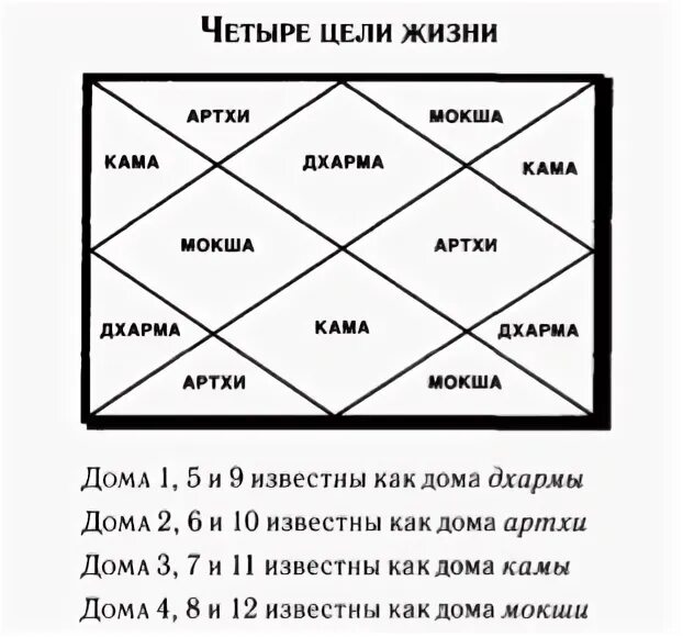 Таблица Кендры триконы. Дхарма Артха Кама Мокша Джйотиш. Дома Дхармы Артхи Камы и Мокши. 4 Дом в астрологии Джйотиш.