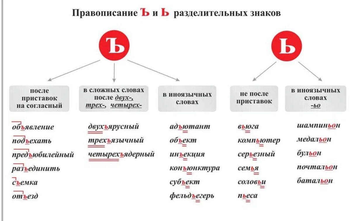 Правила написания мягкого и твердого знака. Написание твердого и мягкого знака правило. Правила написания разделительного мягкого и твердого знака. Правописание твердого и мягкого знака таблица.