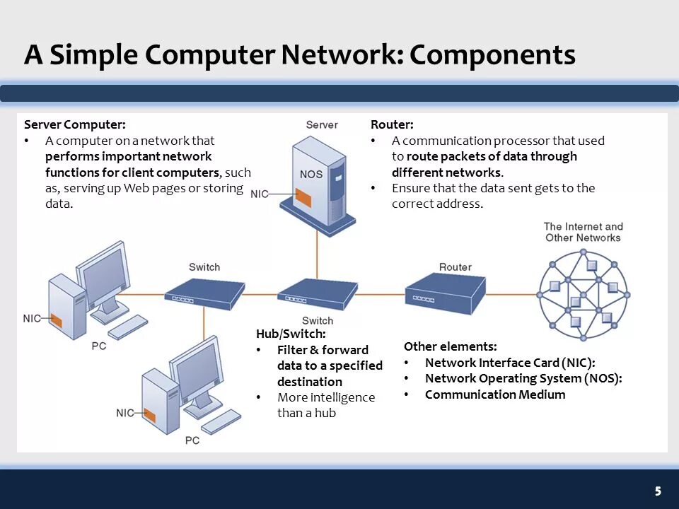 Network components. Компьютерные сети. Сетевой Интерфейс. Computer Network components. Компьютер сети тест