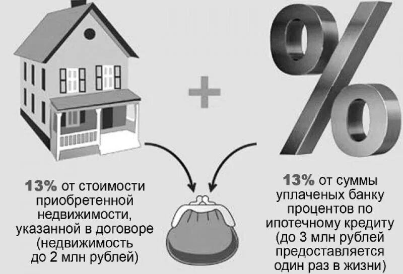 Ипотека сколько возвращается. Налоговый вычет. Имущественный налоговый вычет. Возврат за квартиру в ипотеке. Налоговый вычет на приобретение жилья.