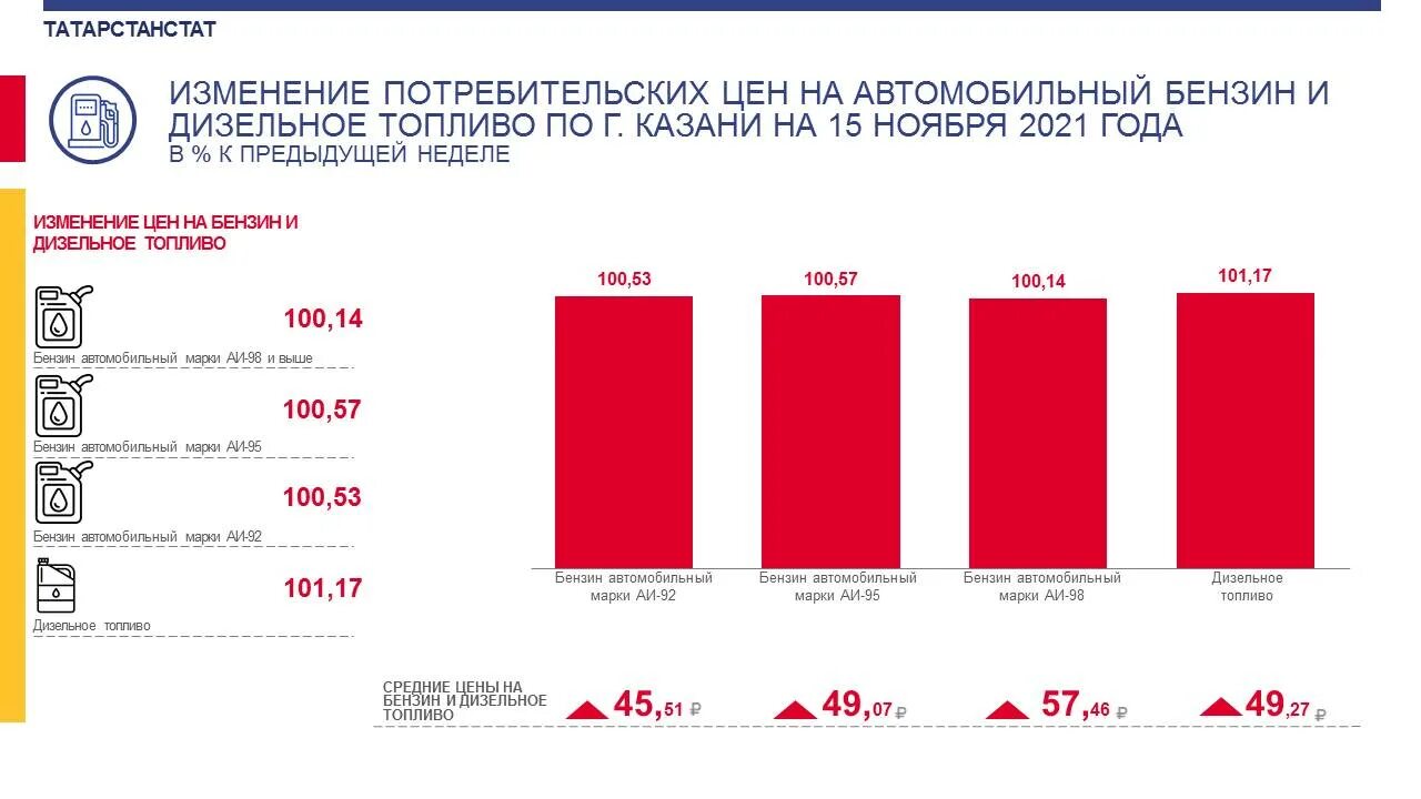 1 литр бензина 95 сколько. Бензин 92 цена за литр сегодня Татарстан. Стоимость бензина в 2001 году в России за литр. Сколько стоил литр дизельного топлива в 2021 в декабре. Цены вырастут в 2023 году на бензин.