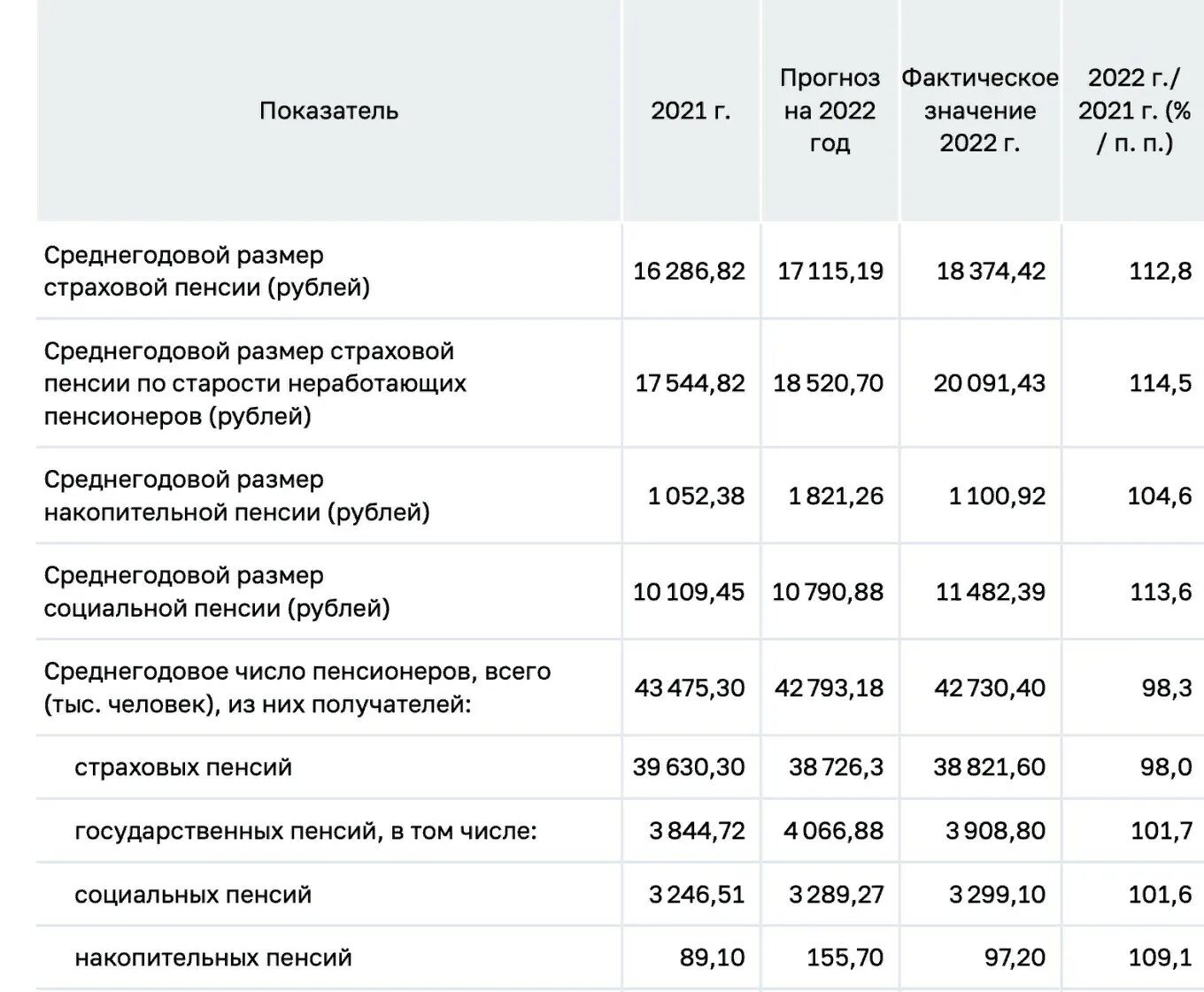 Изменения в пенсионном обеспечении в 2025 году. Минимальная пенсия за 2025 год. размер пенсии. размер социальной пенсии в россии. пенсия по старости в 2025 году размер.