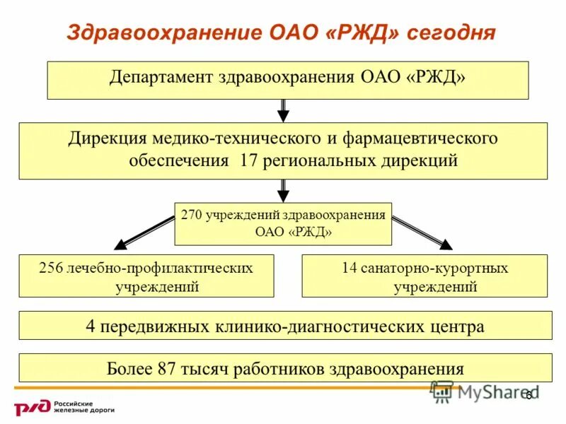 Дирекция развития здравоохранения. Центральная дирекция здравоохранения. Дирекции ОАО РЖД. Департамент здравоохранения РЖД. Структура РЖД медицина.