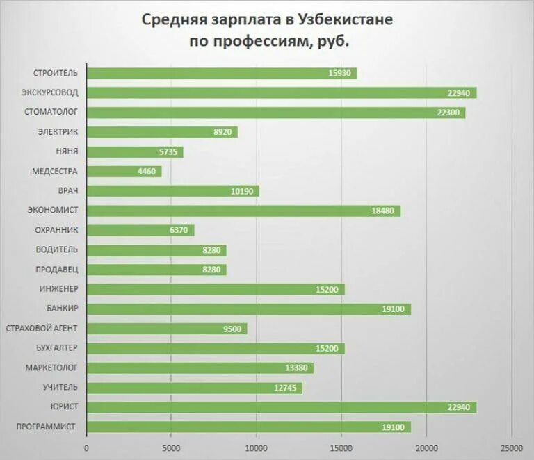 Средняя зарплата электромонтажника. Средняя заработная плата в узбекистане. средняя зарплата в ташкенте. зарплата. минимальный оклад в узбекистане.