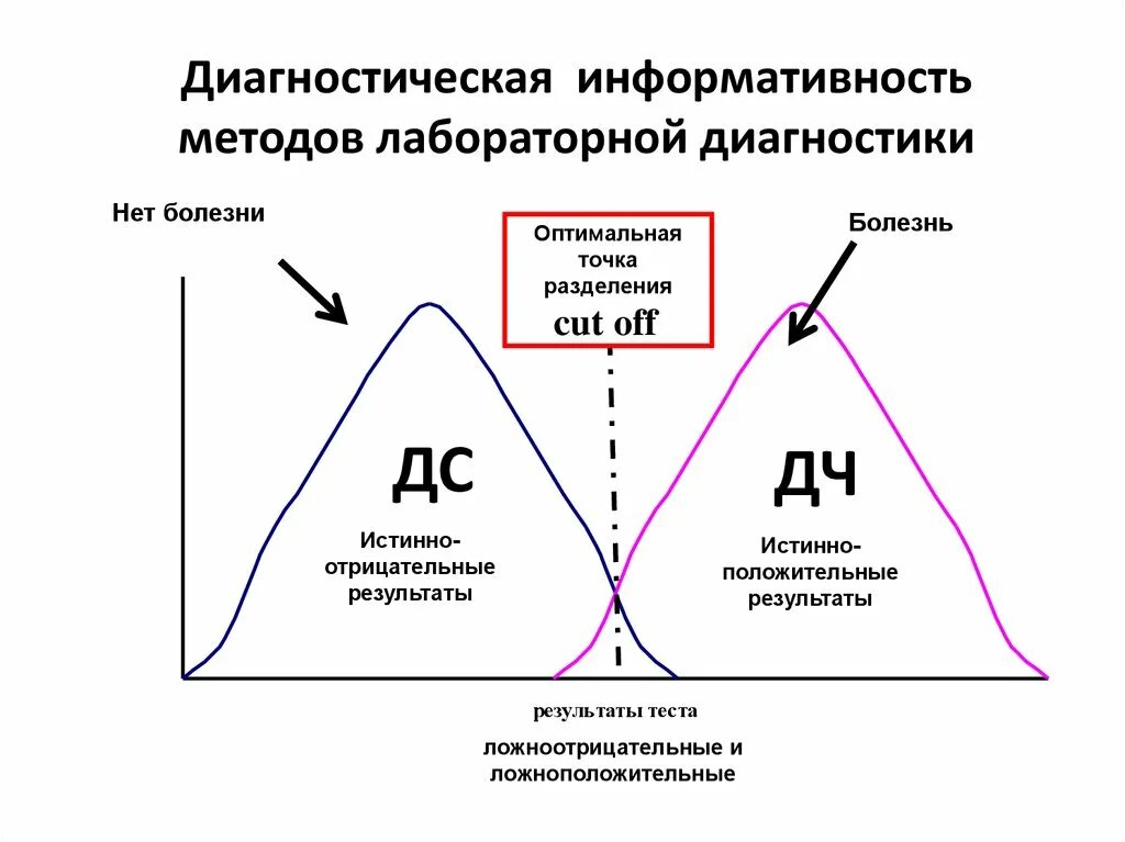 Информативность методов. Диагностическая информативность. истинно положительные и истинно отрицательные результаты. истинно отрицательный результат.