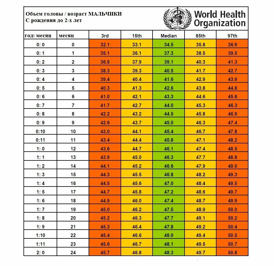 Размер головы в 2 4. Нормы роста и веса для мальчиков до года воз таблица. Нормы роста и веса у детей до года таблица воз. Норма веса и роста у детей в 2 года таблица воз. Нормы веса и роста у детей до года по месяцам воз.