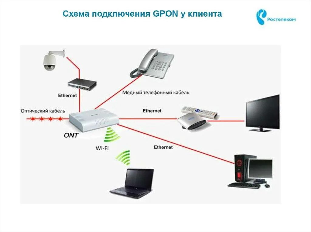 Подключи каналы ростелекома. Схема подключения IP телевидения Ростелеком. Схема подключения по технологии GPON. Схема подключения оптического кабеля к роутеру. Схема подключения оптоволокна к роутеру.