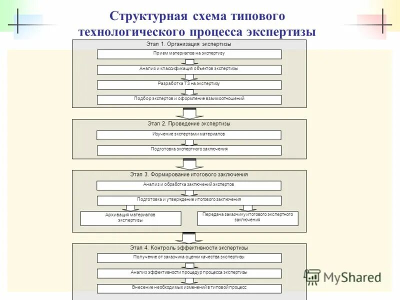 Учреждения по производству экспертиз. Этапы проведения экспертизы схемы. Технологическая схема процесса подготовки проектной документации. Процесс организации этапов экспертизы. Порядок проведения экспертизы в строительстве.