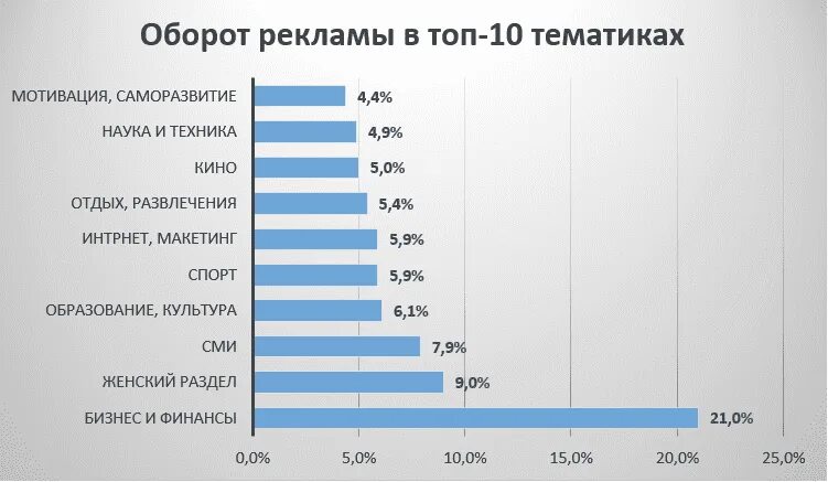 Продать рекламу в тг. Рекламный рынок. Рынок рекламы телеграм. Объем рынка рекламы телеграм. Рынок тг статистика.