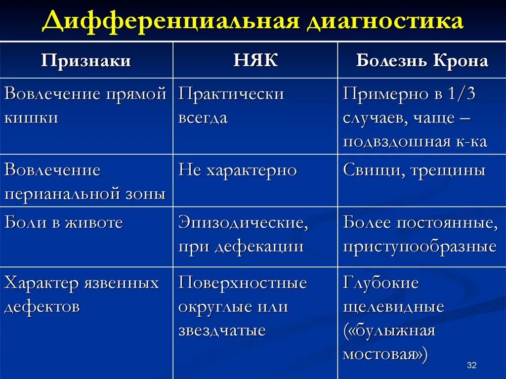 Дифференциальный диагноз опухоли прямой кишки. Дифференциальный диагноз колитов. Опухоли Толстого кишечника дифференциальная диагностика. Няк язвенный колит диф диагностика.