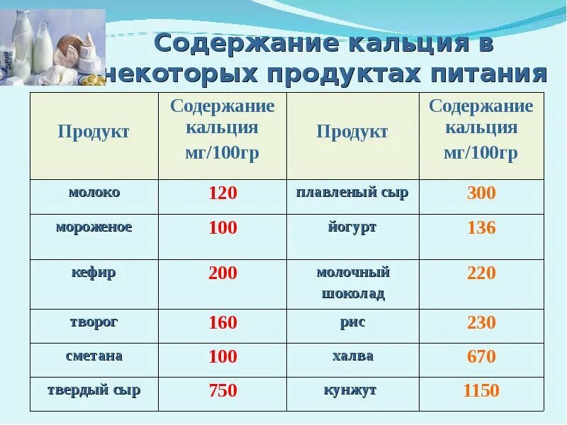 Продукты с высоким содержанием кальция таблица. Содержание кальция в кефире. Содержание кальция. Содержание кальция в пище. Вода без кальция