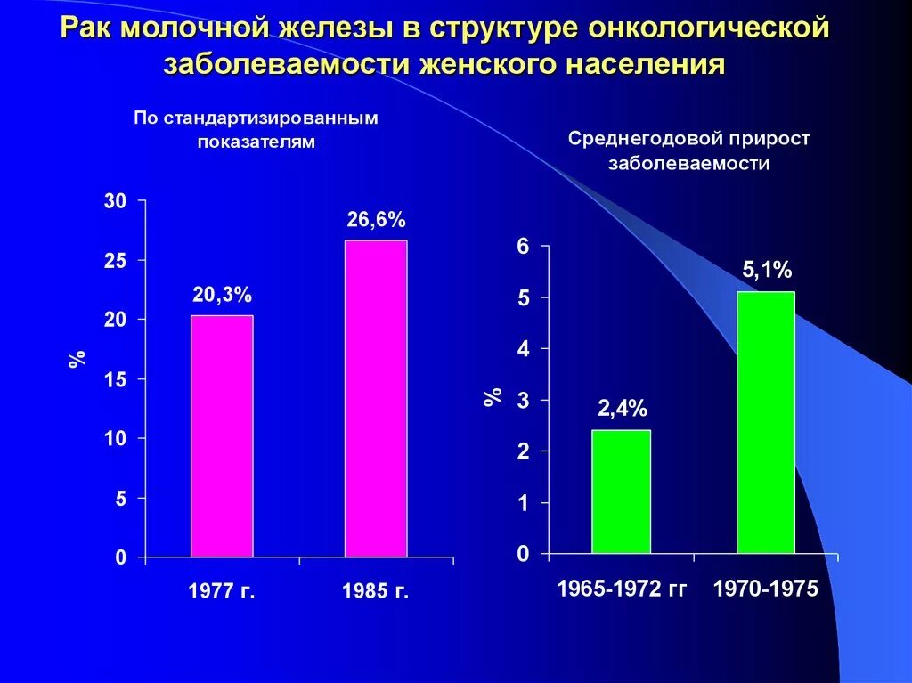 Статистика заболеваний молочной железы. Заболеваемость РМЖ. Заболевания молочных желез статистика. Распространенность опухолей молочной железы. Проценты излечения