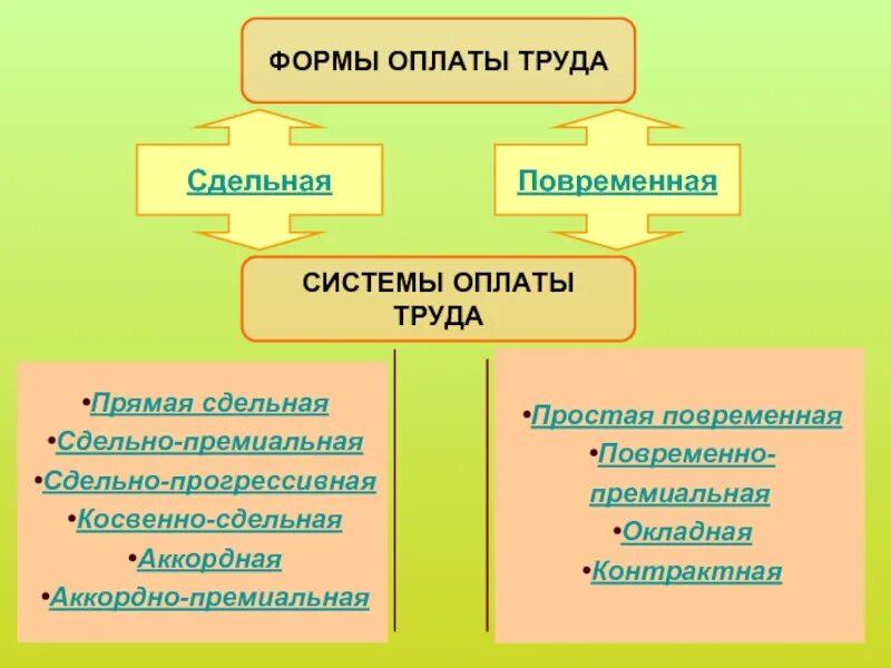 Повременная сдельная сдельно прогрессивная. Системы оплаты труда повременная и сдельная. формы заработной платы повременная и сдельная. сделанная и повременная заработная плата это. формы заработной платы повременная сдельная аккордная.