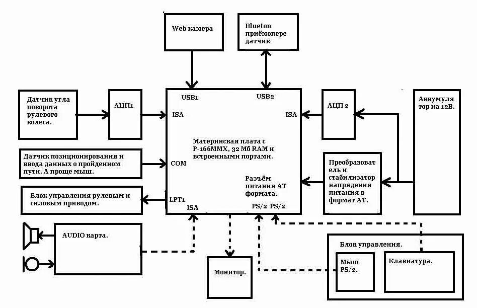 Принципы управления роботом. Схема управления роботом. Структурная схема управления промышленного робота. Принципы управления роботом. Принципы управления роботом.