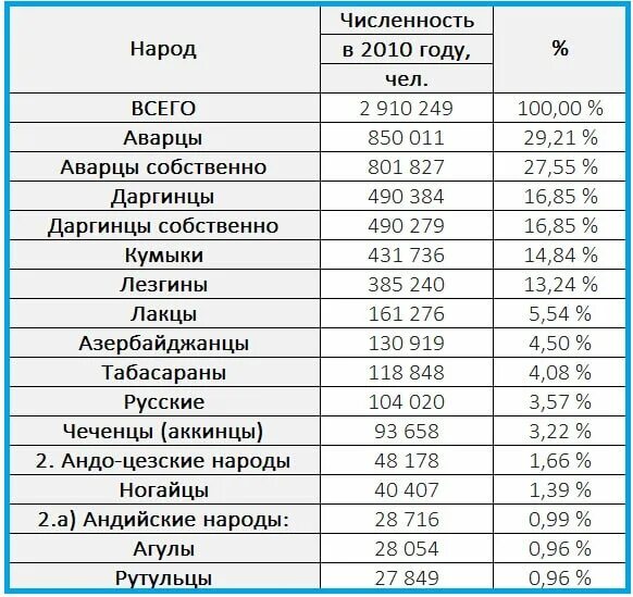 Процент населения дагестана