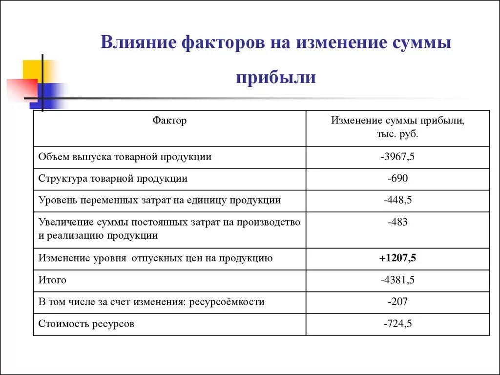 Факторы влияющие на изменение прибыли. Влияние факторов на изменение прибыли. Влияние факторов на изменение. Факторы влияющие на прибыль.