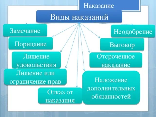 К основным наказаниям относится. Эвиды наказанаказаний. Виды наказаний в педагогике. Основные формы наказания. Виды наказаний и примеры.