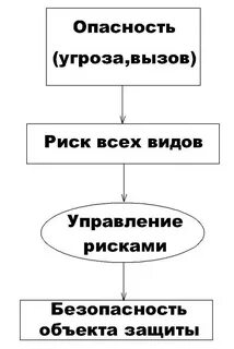 Опасность и риск в системе