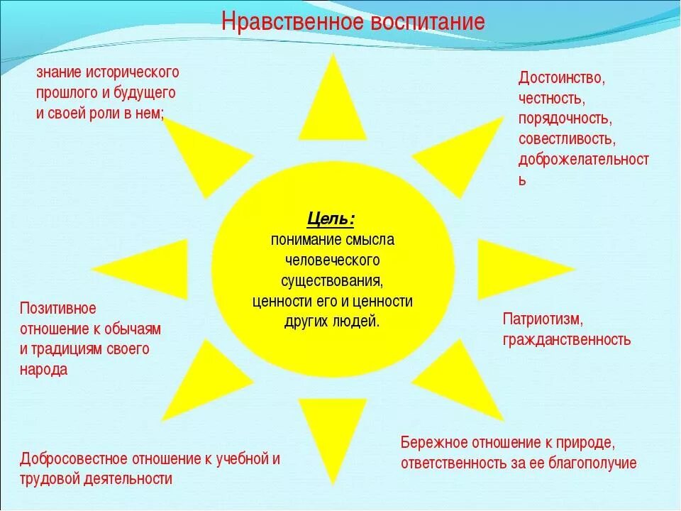 План по духовному воспитанию. Нравственное воспитание. Основы духовно-нравственного воспитания. Духовное нравственное воспитание в школе. Нравственное воспитание это в педагогике.