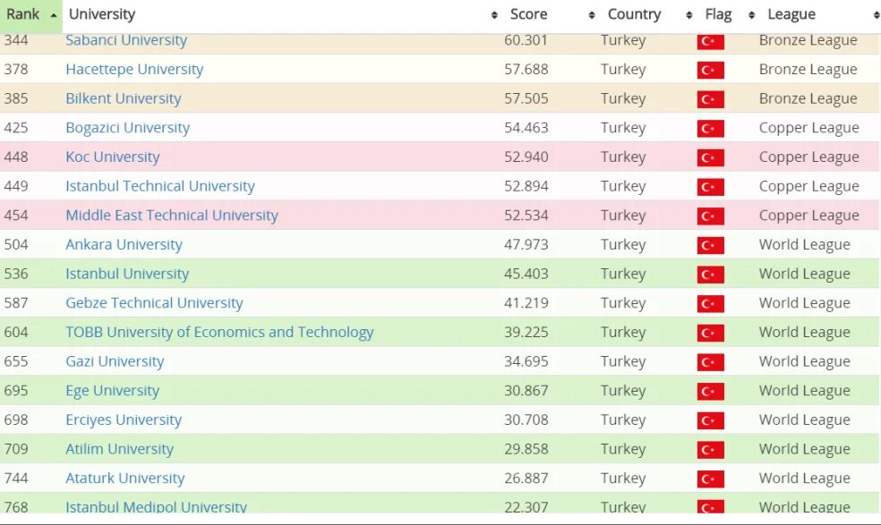 Www ranking. University ranking. World University rankings. Hacettepe University ranking. Top 500 Universities in the World.