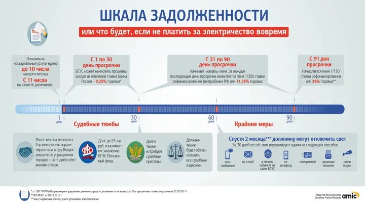 Какой долг за электроэнергию