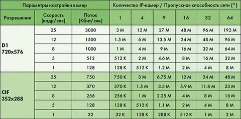Сколько трафика нужно для видеонаблюдения