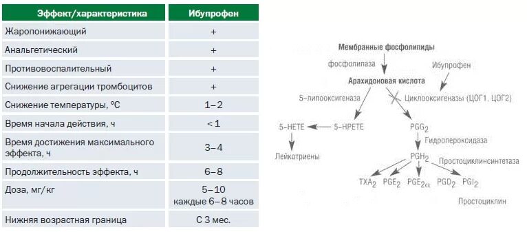 Ибупрофен сколько давать при температуре