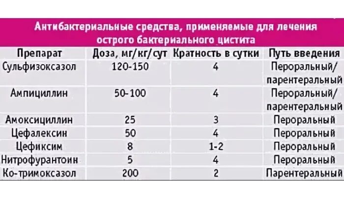 Цистит у мужчин симптомы и лечение. Антибиотики при цистите у женщин схема лечения. Схема препаратов для лечения цистита. Схема лечения цистита у женщин антибиотики. Цистит у детей лечение препараты.