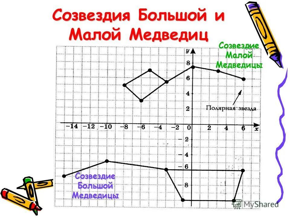 Контрольная по математике 6 координатная плоскость. Координатные прямые схемы. Созвездие малая Медведица по точкам. Большая и малая Медведица по координатам. Большая и малая Медведица на координатной плоскости.