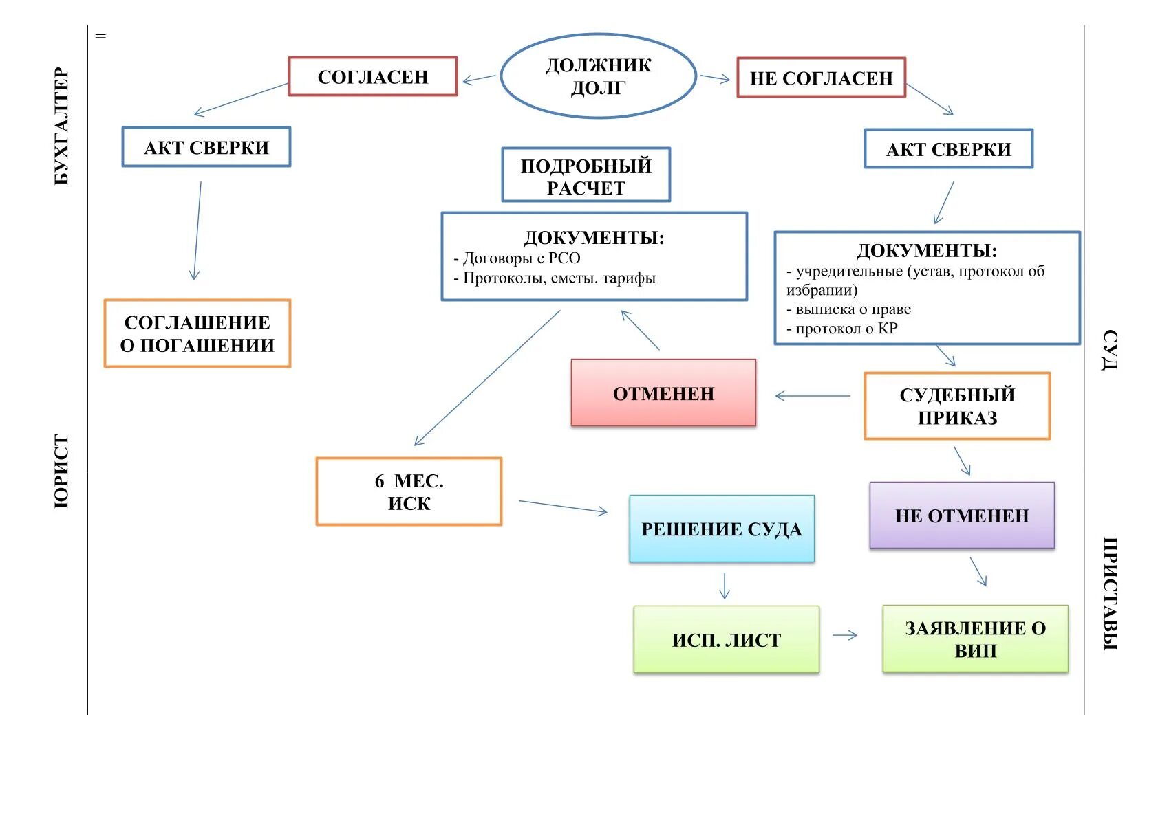 Алгоритм взыскания задолженности за коммунальные услуги. Алгоритм взыскания долга за ЖКХ. Схема работы с должниками. Схема взыскания долгов ЖКУ.
