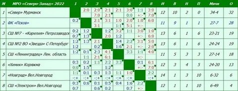 Турнирная таблица по футболу 2023 24
