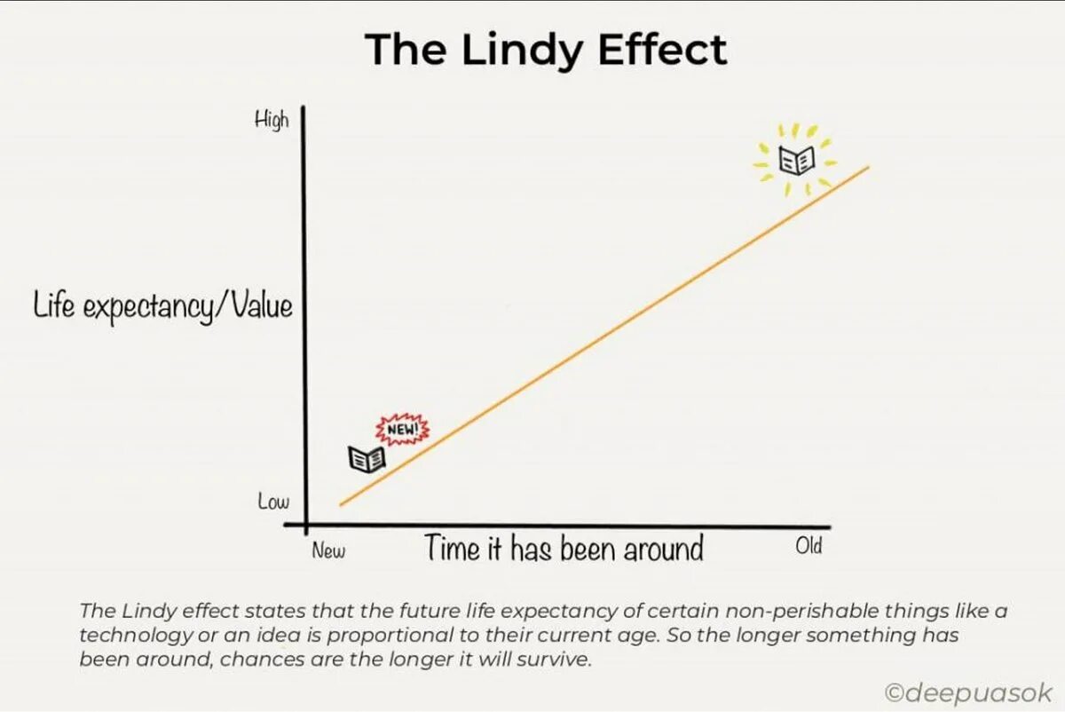 Эффект Линди. Lindy Effect. Эффект Зюсса график.