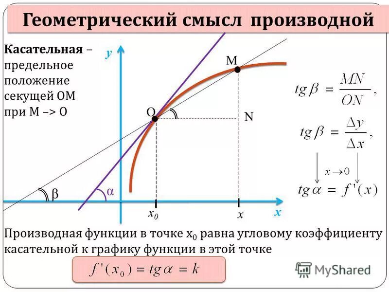 Касательная к графику производной функции. Производная в точке x0 равна Угловому коэффициенту касательной. Геометрический смысл производной уравнение касательной.