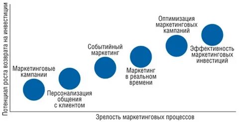 Оптимизация кампании