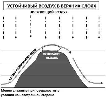 Подветренная сторона и наветренная в чем разница
