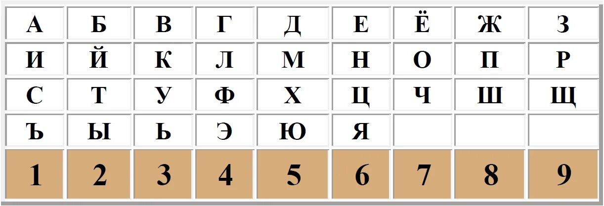 Алфавит цифрами а 0. Алфавит с цифрами букв. русский алфавит с цифрами букв. буквы в цифрах таблица.
