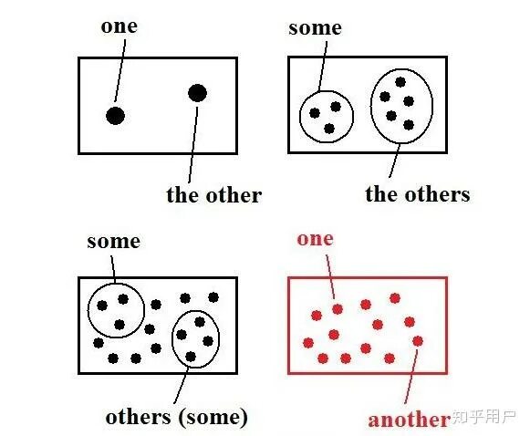 Each another. Other another правило. other another разница. other others разница. other another the other others правила.