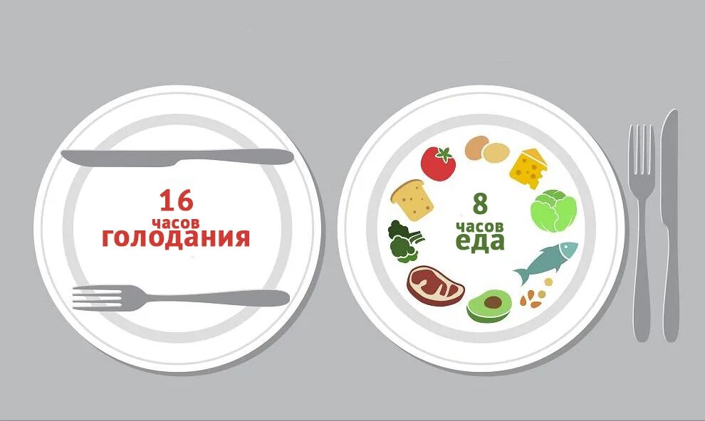 Интервальное голодание что. Интервальное голодание. &quot;интервадьное голодание. голодание 16/8 схема. интервальное голодание 16/8 схема.