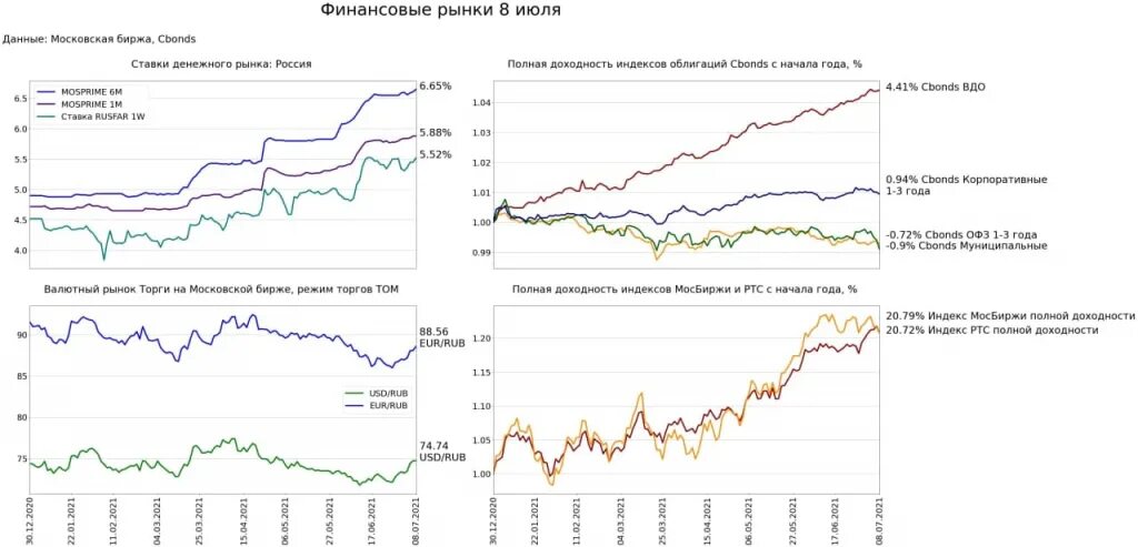 Изменение курса ценных бумаг на бирже. Ставка MOSPRIME. Ставки финансового рынка. Индекс ценных бумаг. Индекс облигаций.