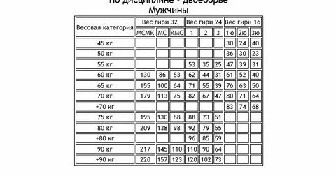 Нормативы в гиревом спорте