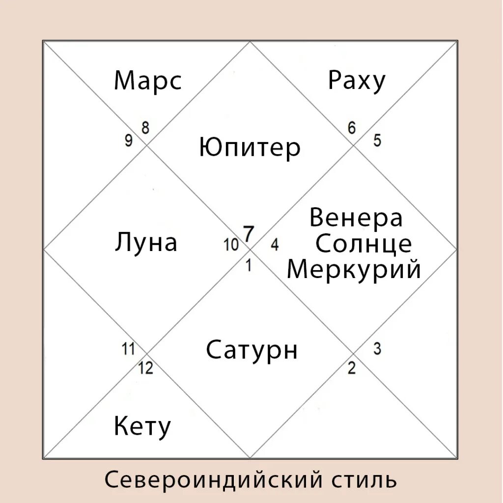 Карта Джйотиш. Натальная карта джейтотшт. Расположение домов Джйотиш. Схема домов в ведической астрологии.