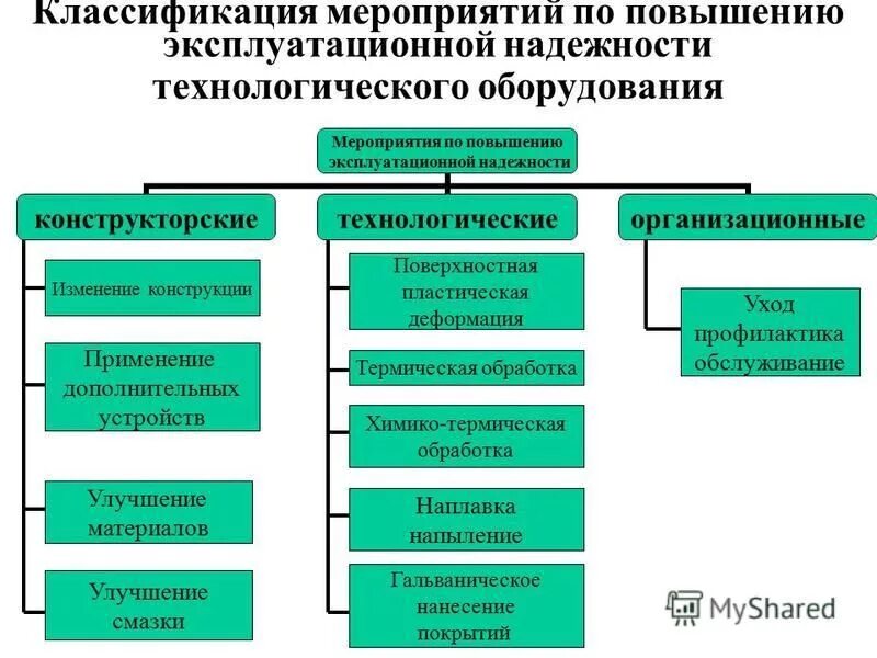 Надежность технологический оборудований. Каковы способы повышения надежности технологического оборудования. Классификация мероприятий. Методы повышения надежности. Мероприятия по повышению надежности.