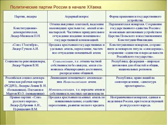 Таблица партий. Политические партии россии в начале 20 века таблица. политика партий в россии в начале 20 века. таблица по истории россии политические партии россии в начале 20 века. политическая партии россии в начале 20 века таблица.