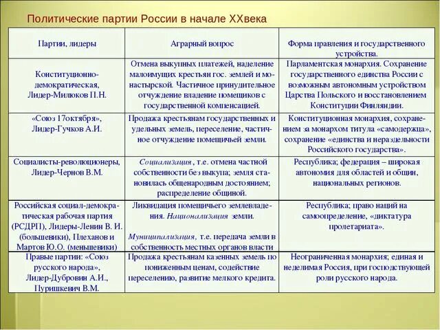 Политические партии начала xx века таблица. Основные политические партии России в начале 20 века. Политические партии России в начале 20 века таблица. Политика партий в России в начале 20 века. Политическая партии России в начале 20 века таблица.