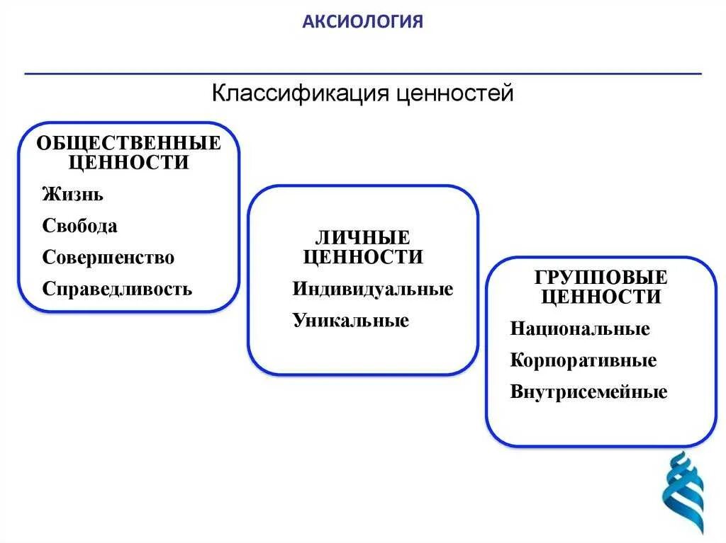 Виды ценностей. Аксиология ценности. Формы ценностей в аксиологии. Классификация ценностей в аксиологии. Групповые ценности.