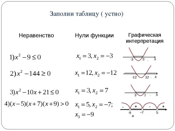 Неравенства t 0. Решение неравенств квадратных уравнений. Как решать неполное квадратное неравенство. Алгоритм решения линейных и квадратных неравенств. Как решать неравенства с квадратным уравнением.