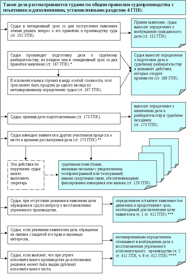 Сроки рассмотрения дел упрощенного производства. Схема стадии судебного разбирательства ГПК. Схема производства суда первой инстанции. Порядок судебного разбирательства в гражданском процессе схема. Схема восстановления утраченного судебного производства.