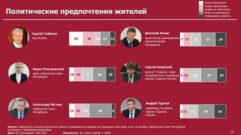 Кто победил в выборах губернатора санкт петербурга