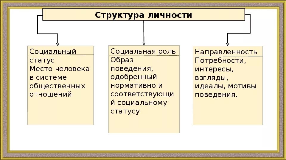 Структура социальной роли личности. Структура социального статуса личности. Социальная структура, социальные статусы и роли. Социальная структура статус и роли. Статус и роль структура общества