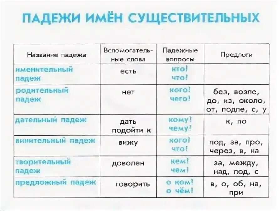 Памятка падежи существительных 3 класс. Падежи имён существительных 4. Падежи прилагательных с предлогами. Падежи 3. Предлоги падежей имен прилагательных.